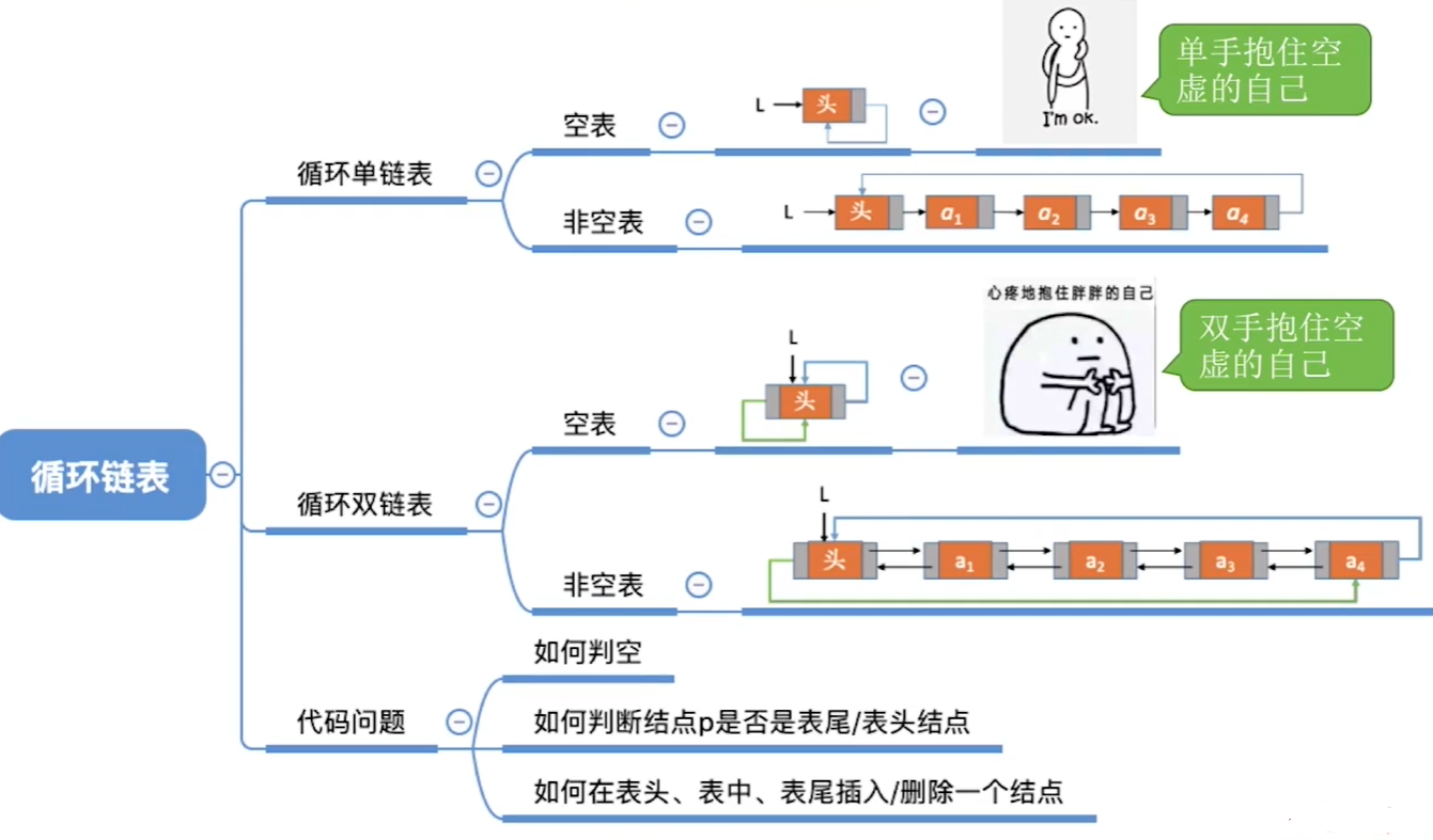 循环链表