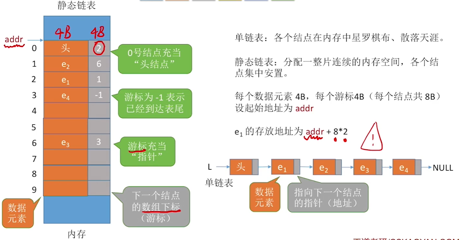 静态链表示意图