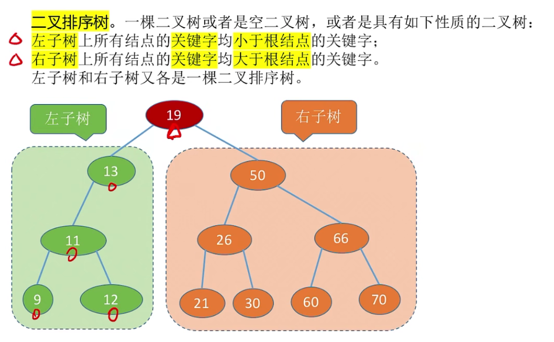 二叉排序树