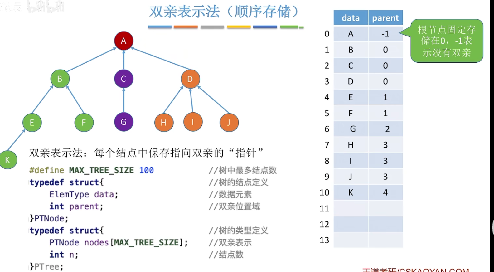 双亲表示法