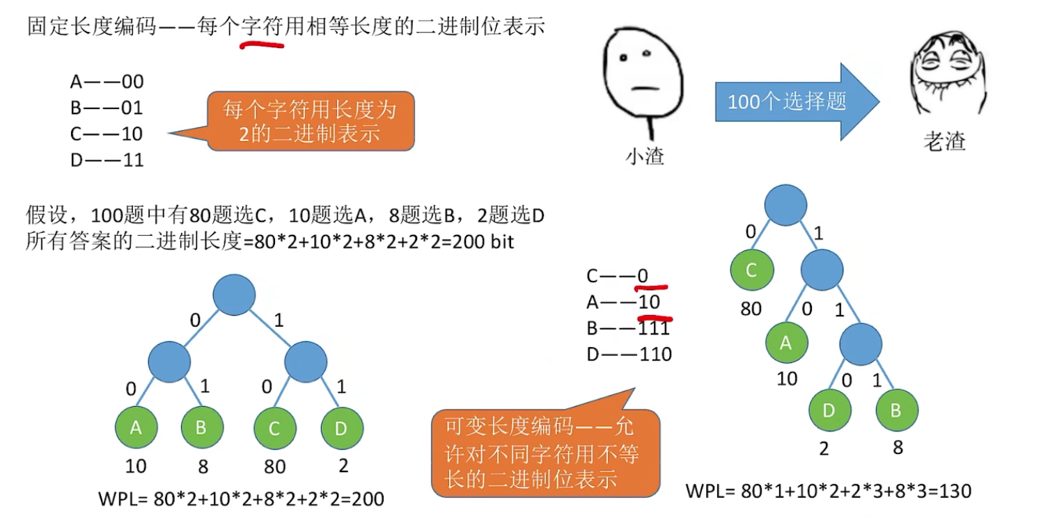 哈夫曼编码