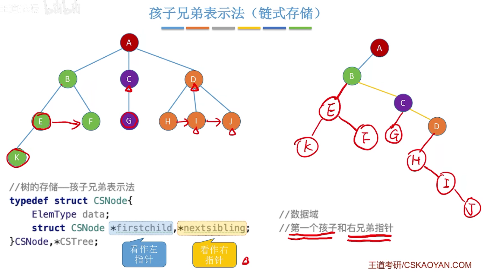 孩子兄弟表示法