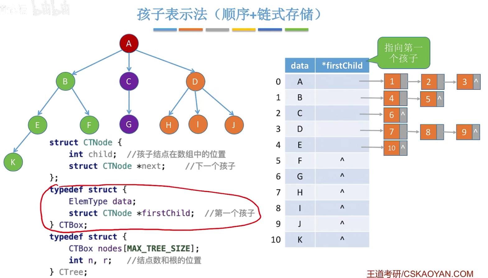 孩子表示法