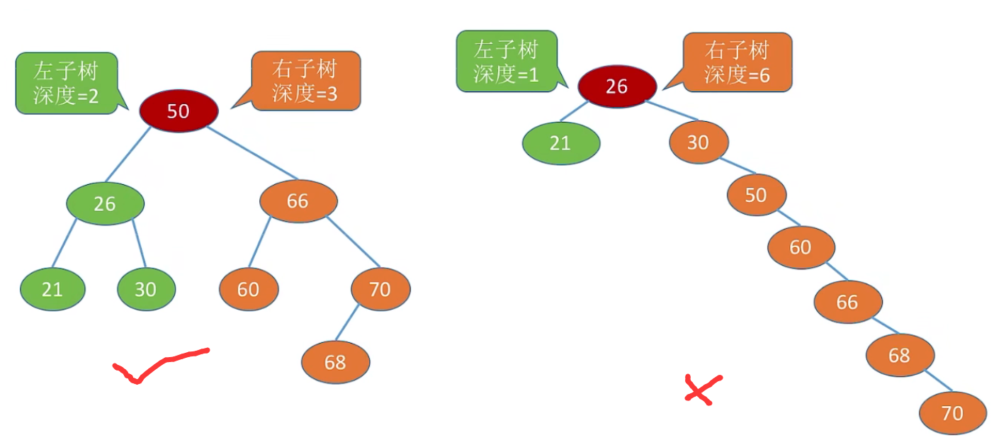 平衡二叉树