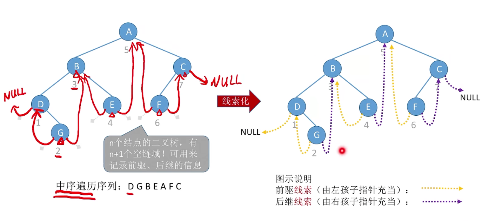 线索二叉树