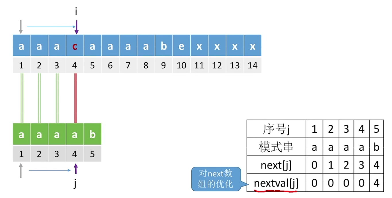 KMP算法优化