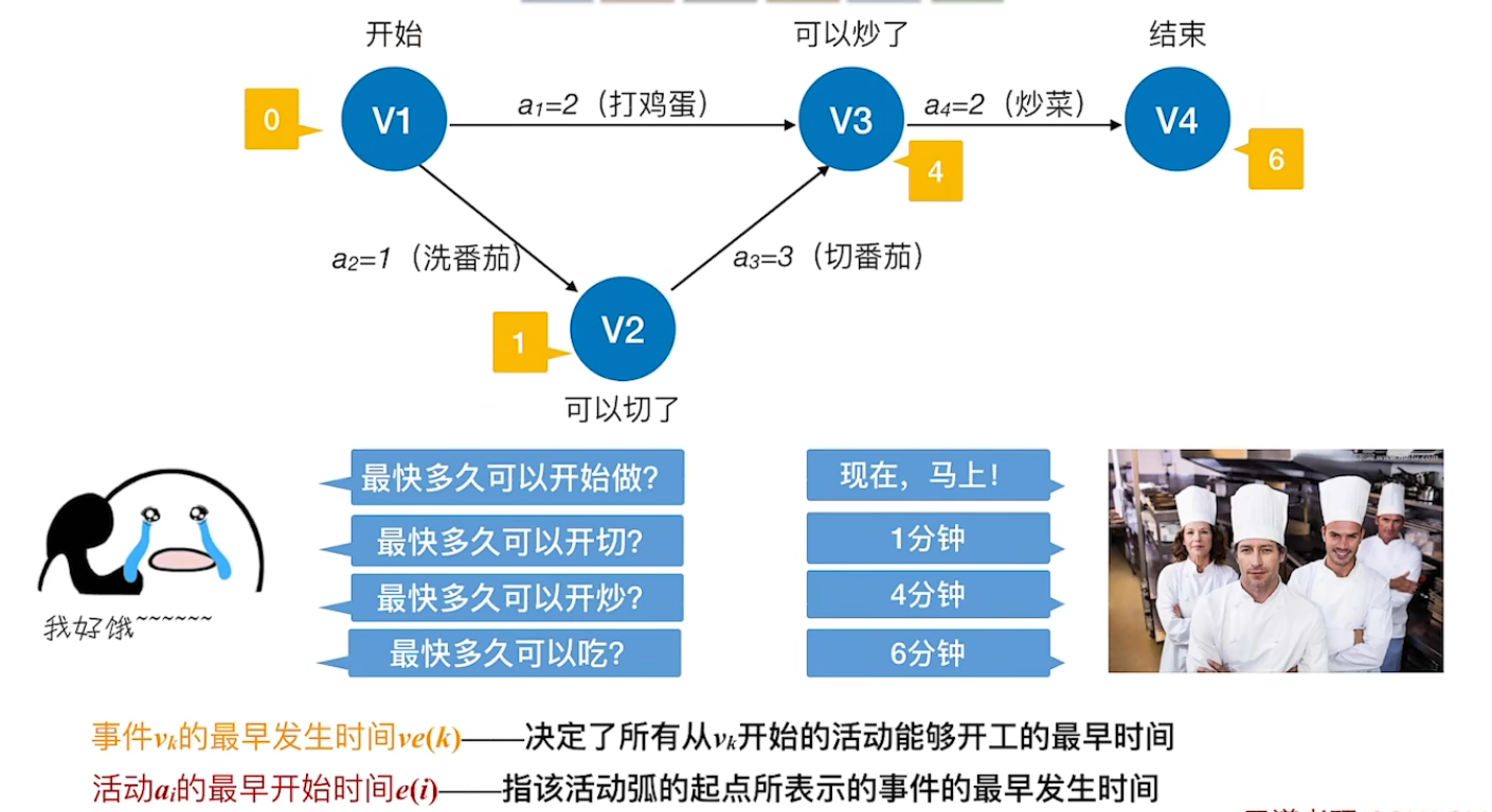 关键路径最早时间