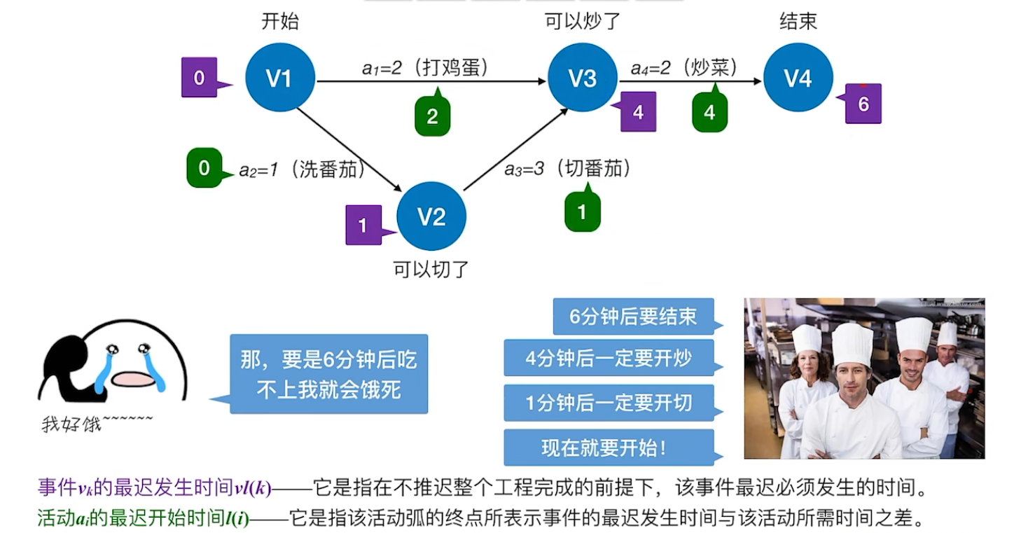 关键路径最迟时间