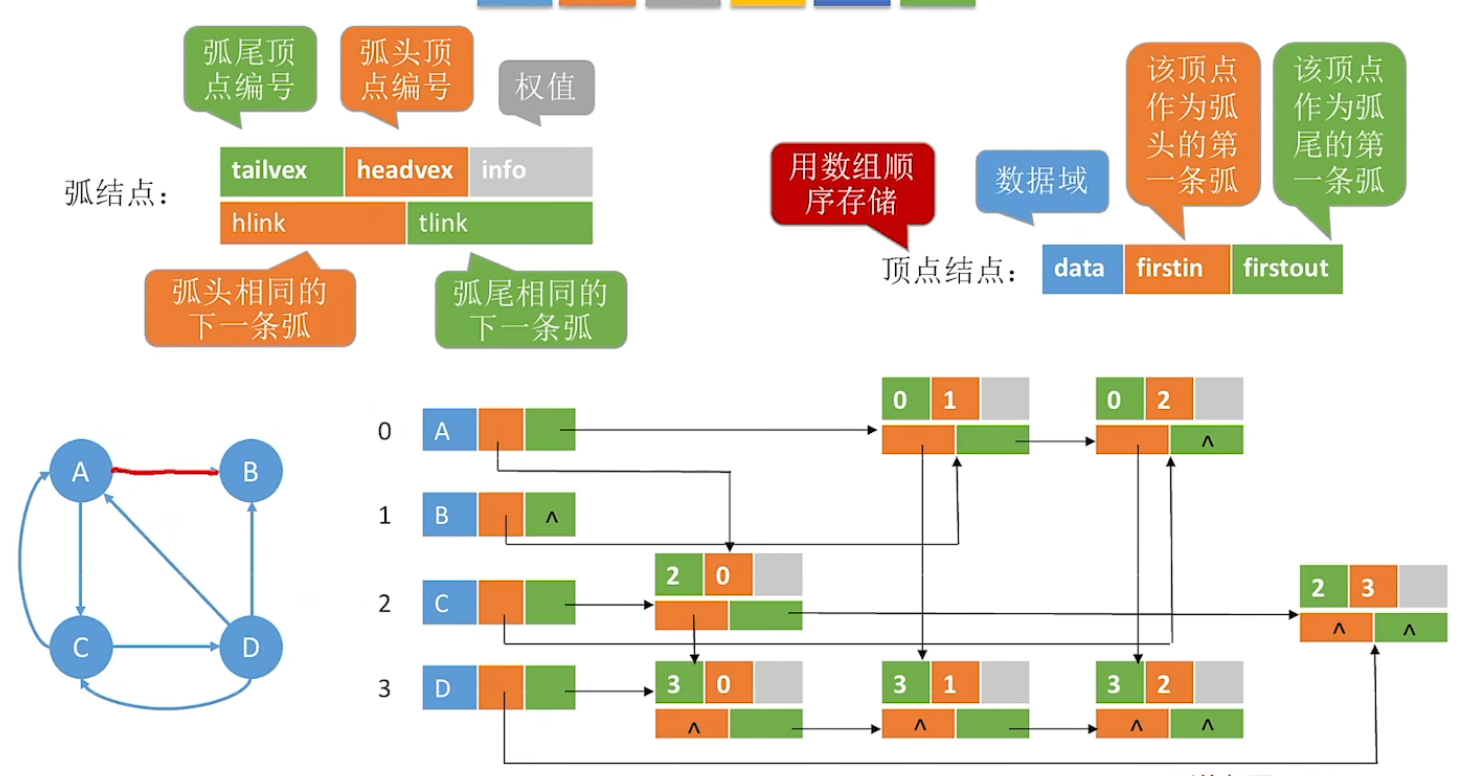 十字链表存有向图