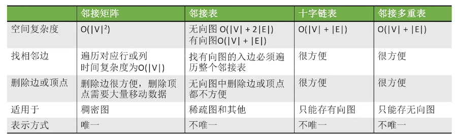 存储方式