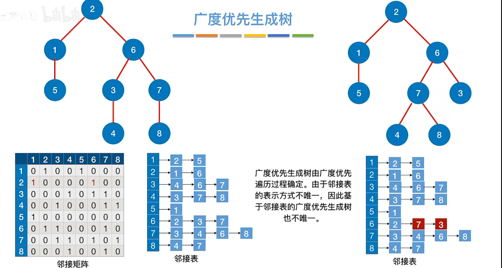 广度优先生成树