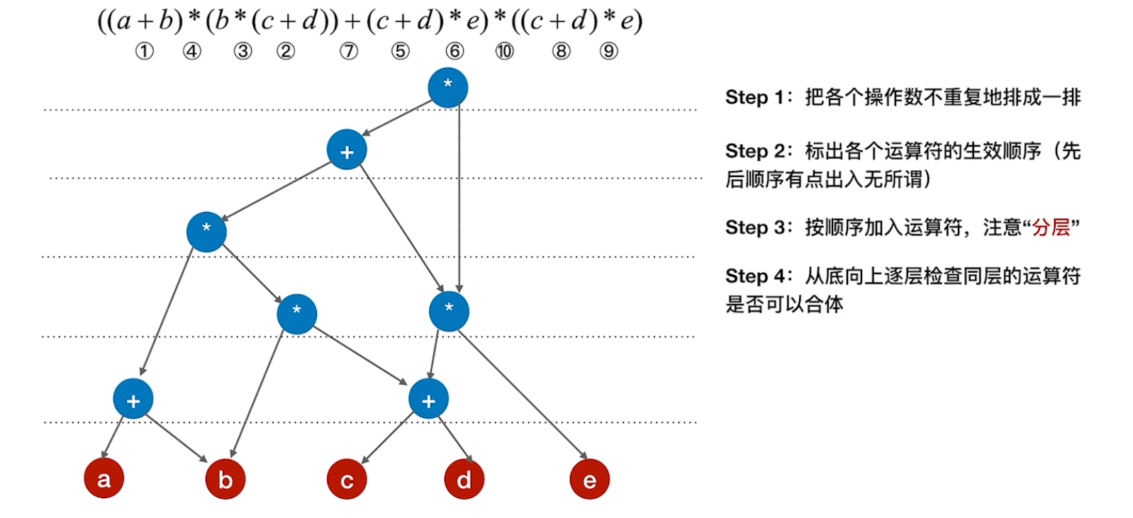 有向无环图解题举例