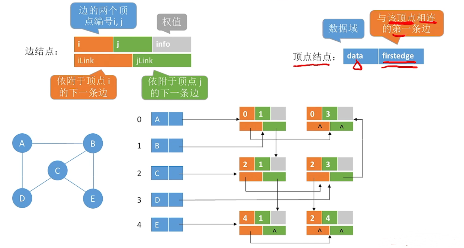 邻接多重表存无向图