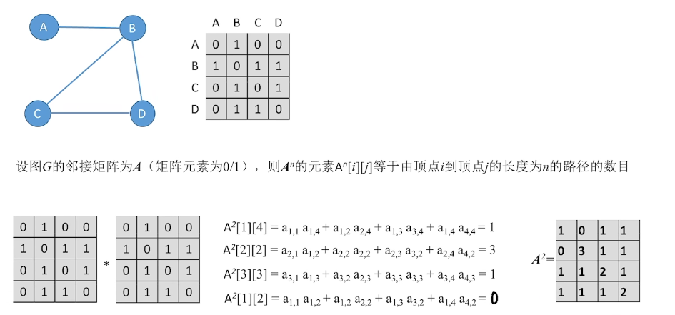 邻接矩阵性质