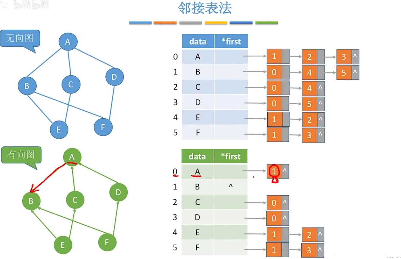 邻接表法