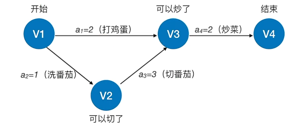 AOE网举例