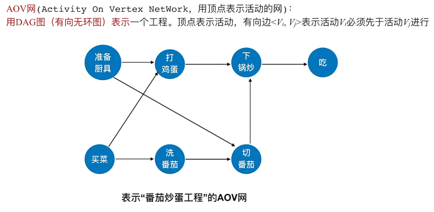 AOV网