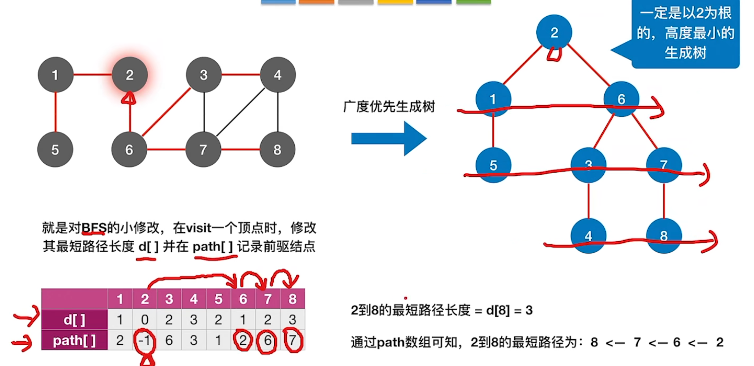 BFS最短路径与广度优先生成树