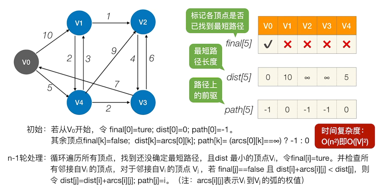 Dijkstra算法思路