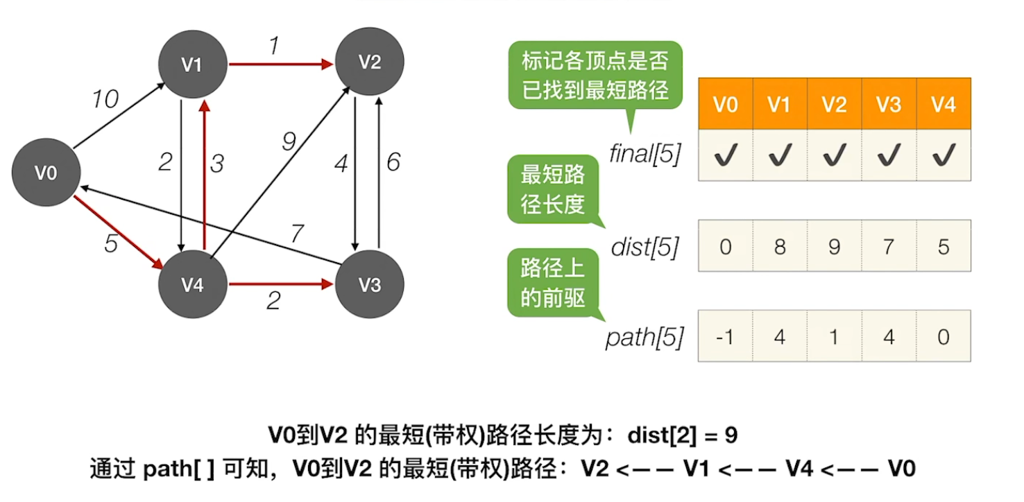 Dijkstra算法