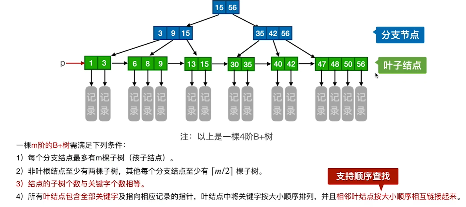 B+树概念