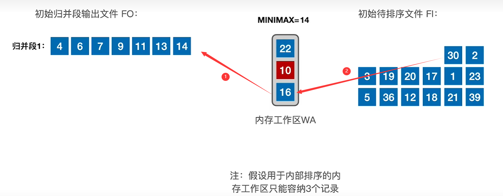 置换-选择排序