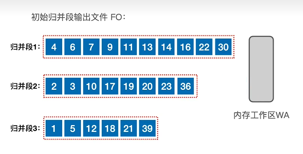 置换-选择排序完成