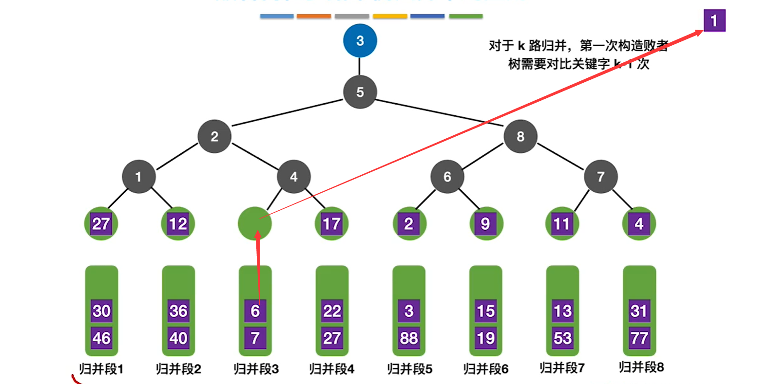 败者树应用（递增）