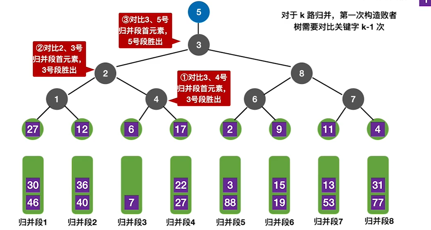 败者树应用