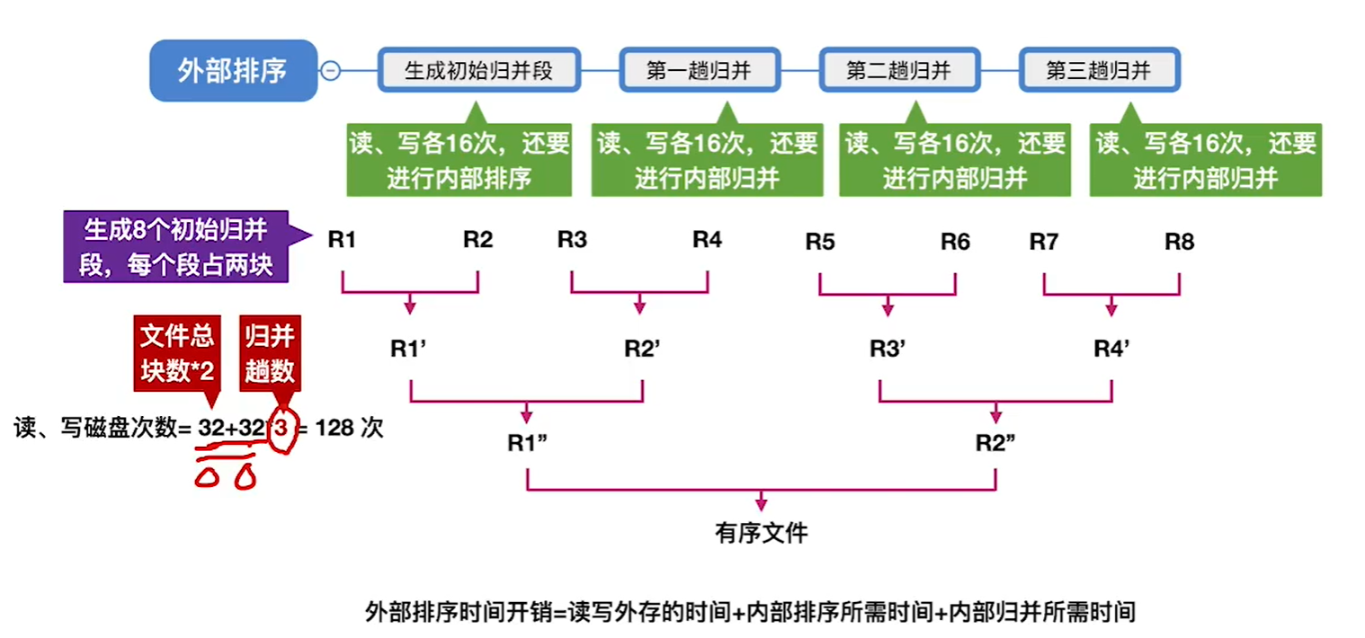 2路归并效率