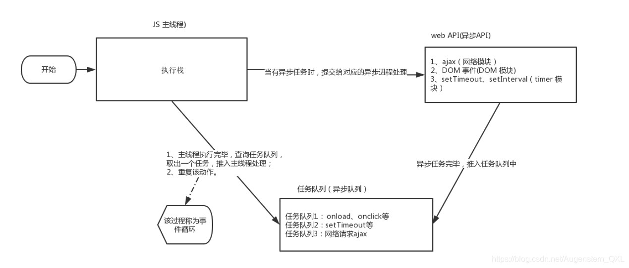 异步