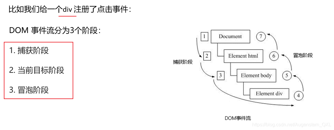 DOM事件流