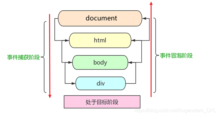 DOM事件流理解