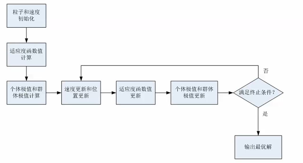 粒子群算法流程图