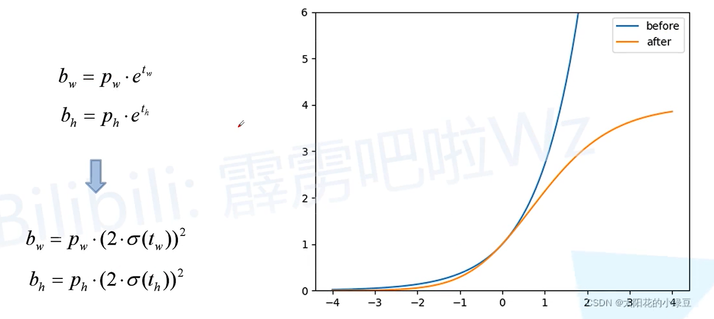 YOLOv5限制w和h