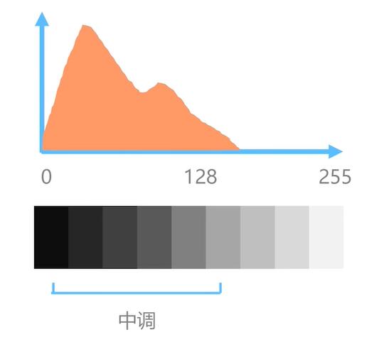 直方图与影调