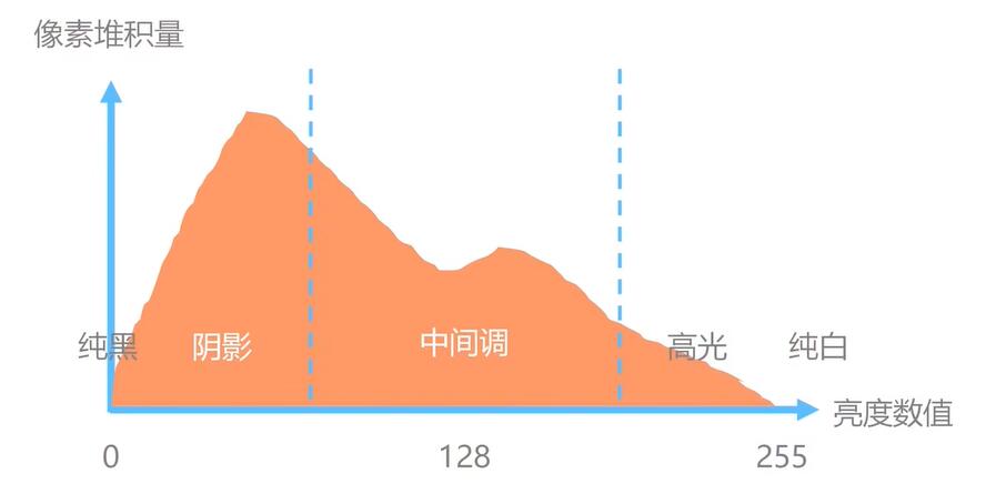 直方图