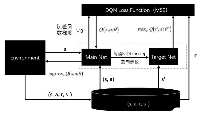 DQN算法框架