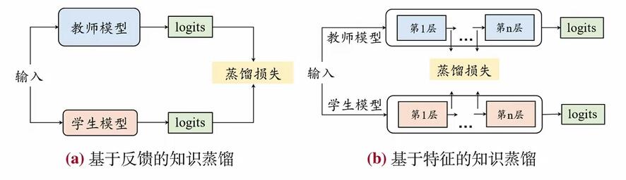 传统知识蒸馏方法