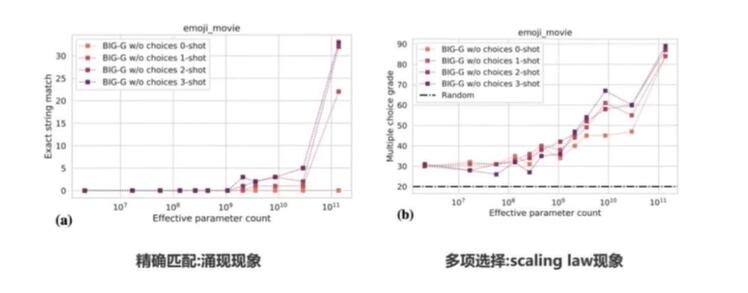 涌现现象与scaling law现象