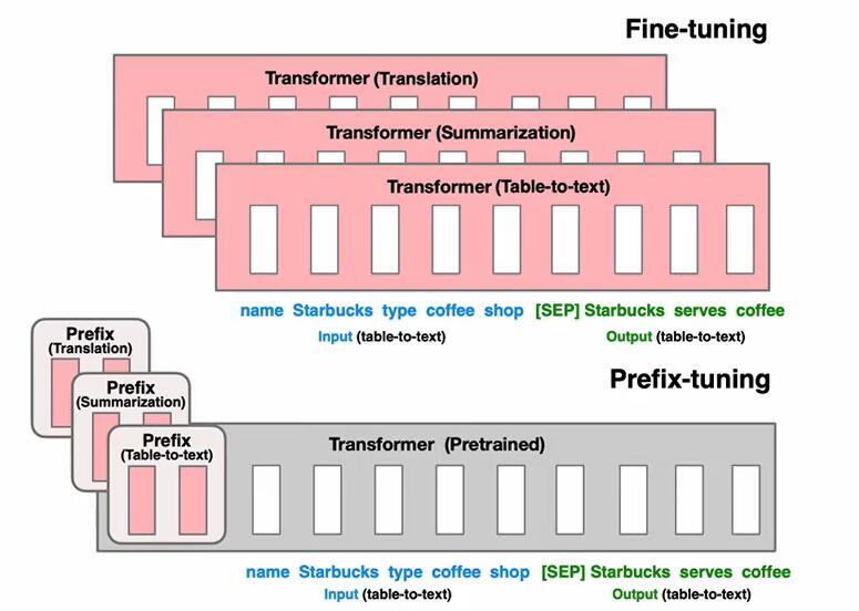 Prefix Tuning