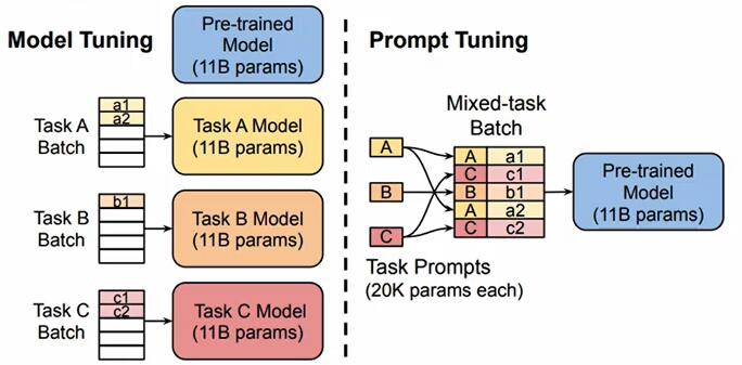 Prompt Tuning