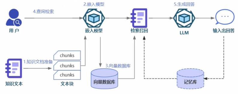 RAG框架