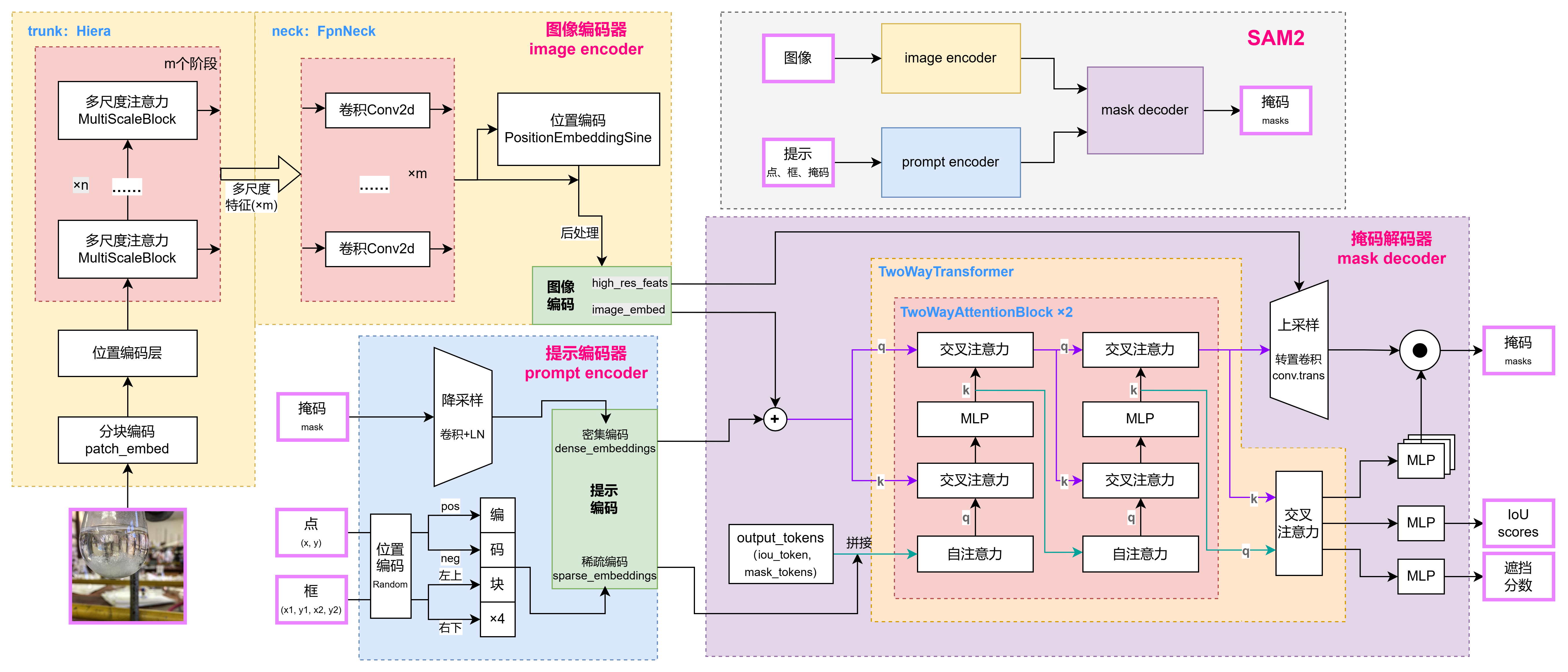 最详细SAM2架构