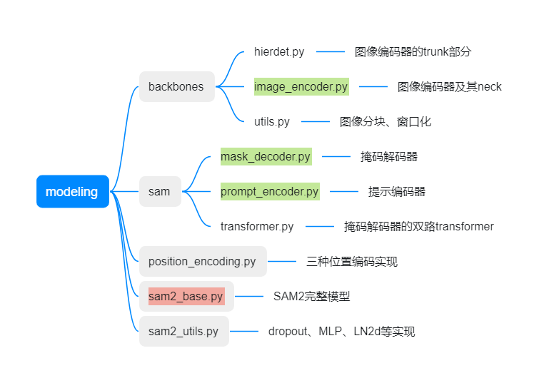 SAM2文件功能概括